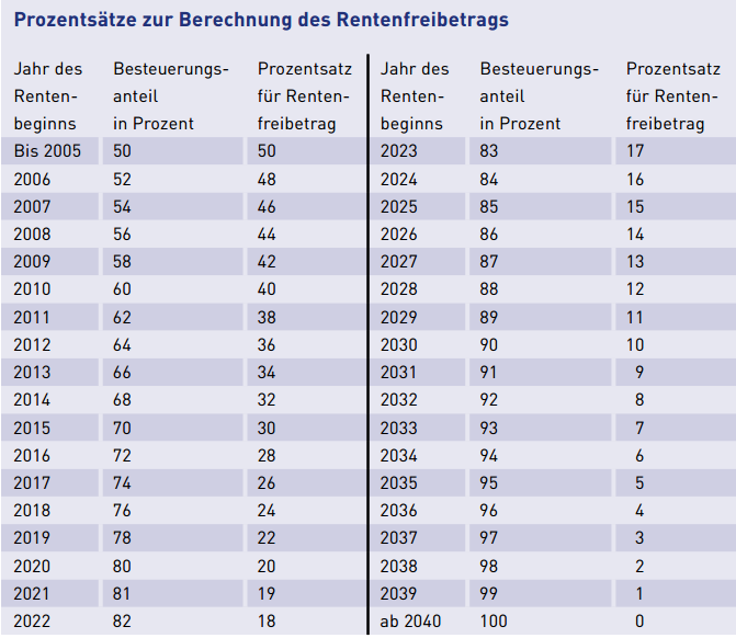 Rentensteuerrechner Rentensteuerberechnung Online